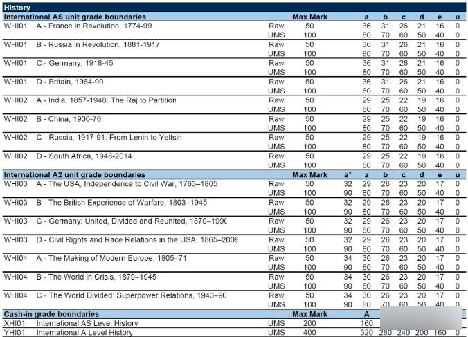 Edexcel爱德思2022年1月Alevel（IAL）大考各科分数线已公布，请查收！