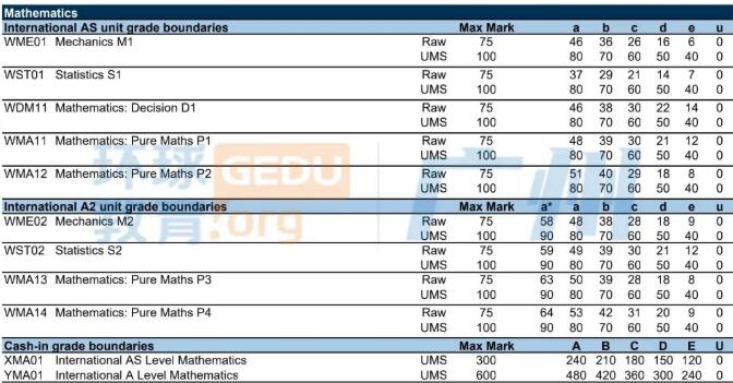 2022年1月Edexcel爱德思ALevel（IAL）大考各科分数线！