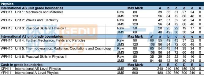 2022年1月Edexcel爱德思ALevel（IAL）大考各科分数线！