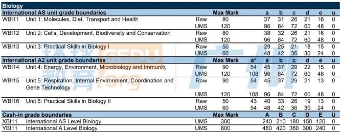 2022年1月Edexcel爱德思ALevel（IAL）大考各科分数线！