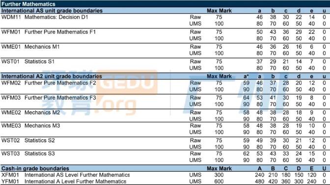 2022年1月Edexcel爱德思ALevel（IAL）大考各科分数线！