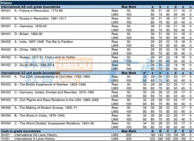 2022年1月Edexcel爱德思ALevel（IAL）大考各科分数线！