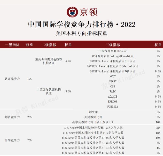 深国交英本第一、华附美本第二！京领2022中国国际学校竞争力排行榜正式发布！