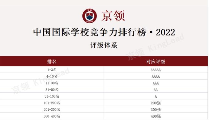 深国交英本第一、华附美本第二！京领2022中国国际学校竞争力排行榜正式发布！