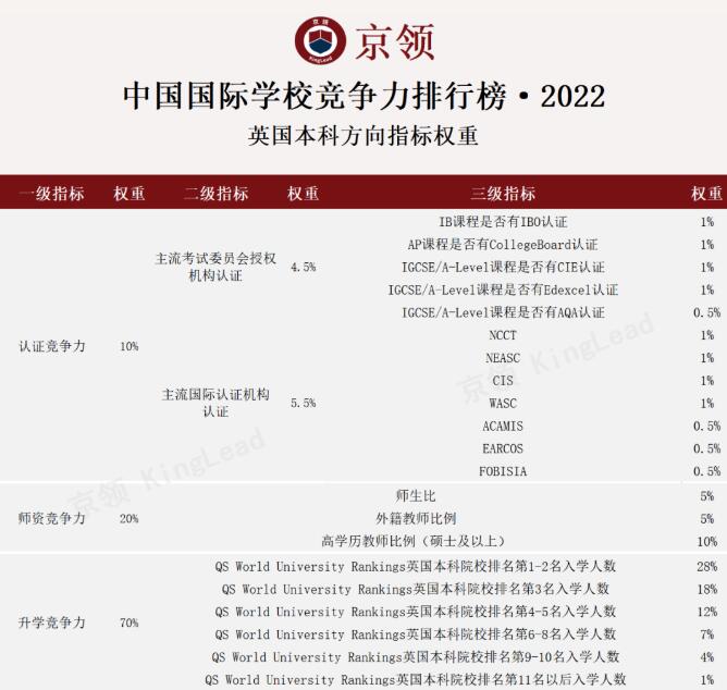 深国交英本第一、华附美本第二！京领2022中国国际学校竞争力排行榜正式发布！