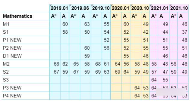 Edexcel:ALevel数学2022考试A/A*中位数分数线预测