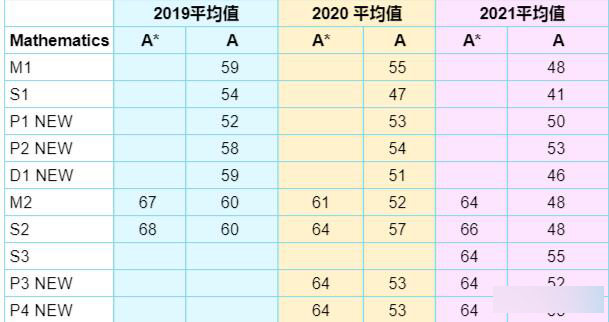 Edexcel:ALevel数学2022考试A/A*中位数分数线预测