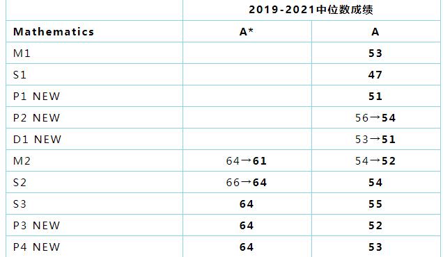 Edexcel:ALevel数学2022考试A/A*中位数分数线预测