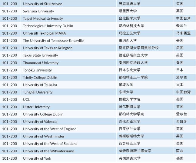 THE泰晤士发布2022世界大学影响力排名，这份排名应该如何参考？