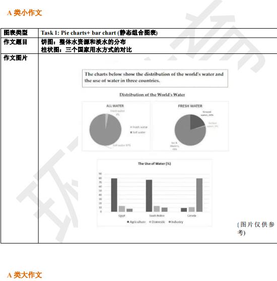 2022年5月28日雅思写作机经