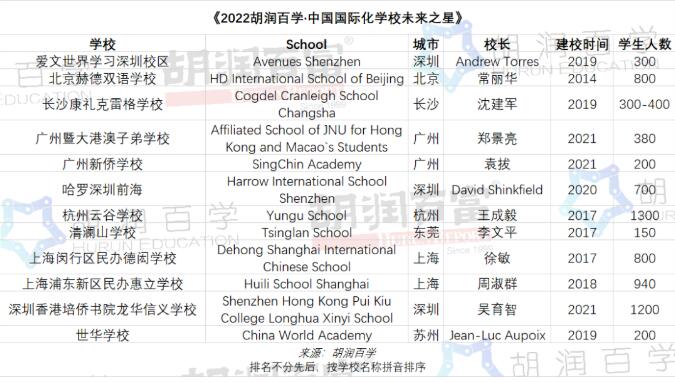 2022胡润百学·中国国际化学校排行榜发布！华附AP、深国交、广东碧桂园等均上榜！
