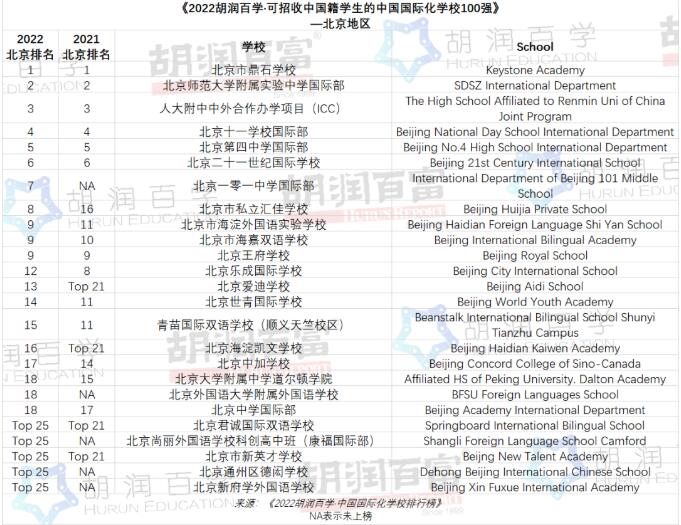 2022胡润百学·中国国际化学校排行榜发布！华附AP、深国交、广东碧桂园等均上榜！