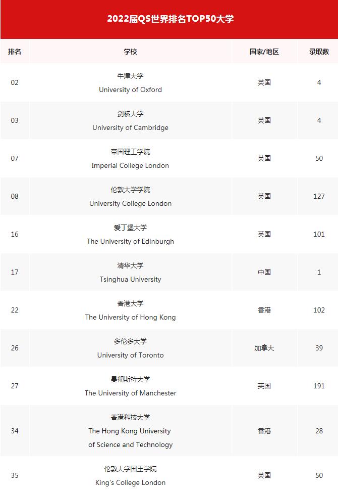 广东碧桂园学校高中国际项目2022届全球院校（预）录取报告出炉！