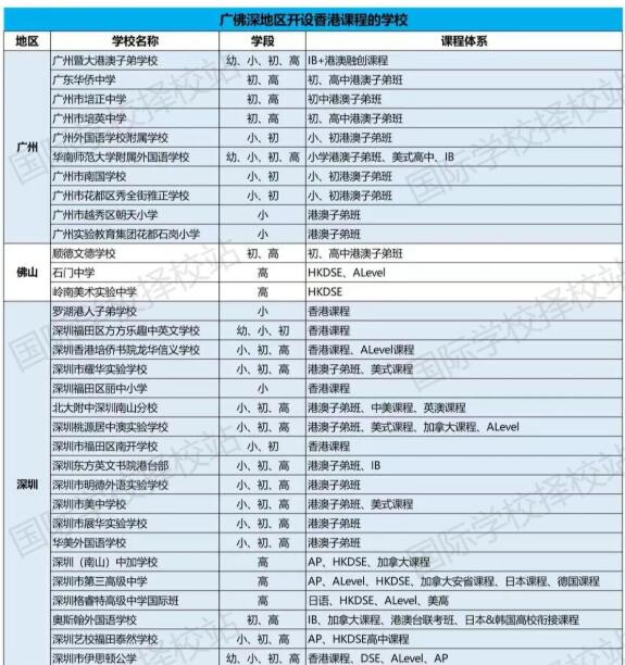 广佛深开设香港课程（含DSE）学校汇总！全球认可度高