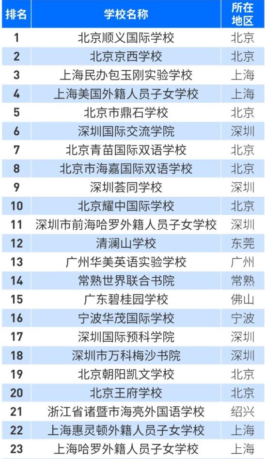 2022福布斯中国•国际化学校年度评选出炉！广东上榜的学校有