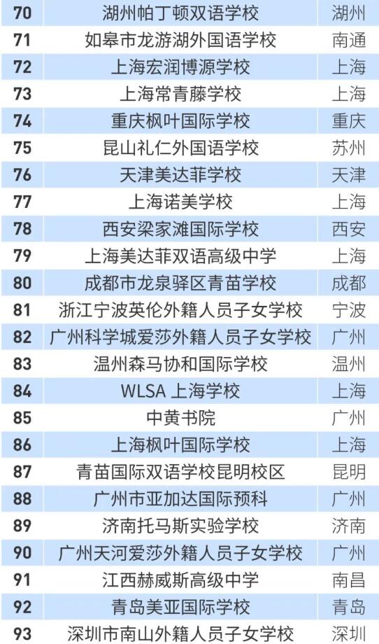 2022福布斯中国•国际化学校年度评选出炉！广东上榜的学校有