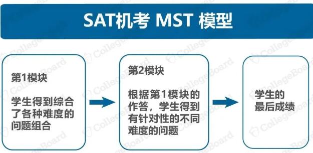 重磅！SAT考试机考的“变”与“不变”及机考题型公布！附暑假SAT课程推荐！