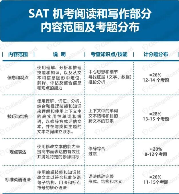 重磅！SAT考试机考的“变”与“不变”及机考题型公布！附暑假SAT课程推荐！