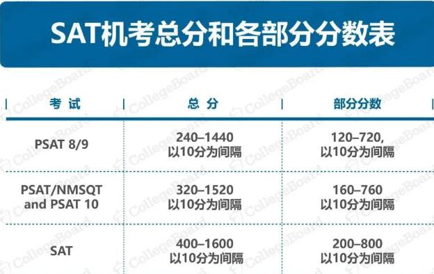 重磅！SAT考试机考的“变”与“不变”及机考题型公布！附暑假SAT课程推荐！