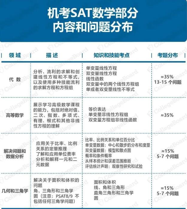 重磅！SAT考试机考的“变”与“不变”及机考题型公布！附暑假SAT课程推荐！