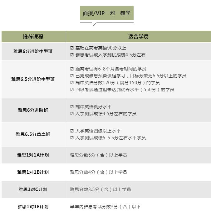 请大数据把这篇推给正在寻找【雅思暑假班】的同学们！