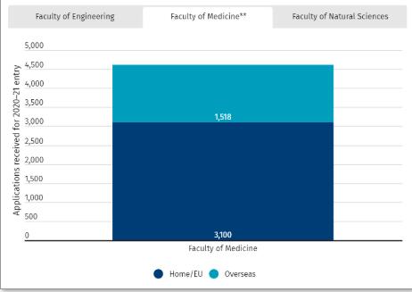 帝国理工学院公布录取数据！A-Level分数比官方要求高得多！