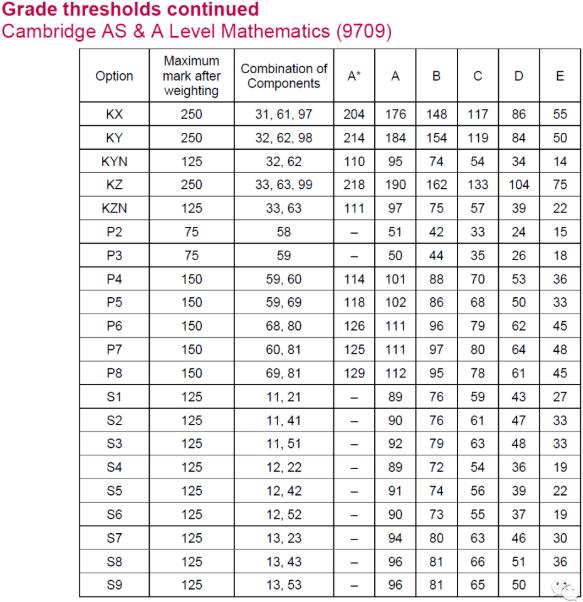 CIE 2022年夏季Alevel大考已出成绩，各科分数线在此，快来对对！