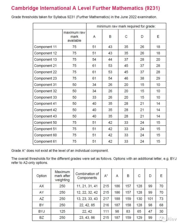 CIE 2022年夏季Alevel大考已出成绩，各科分数线在此，快来对对！