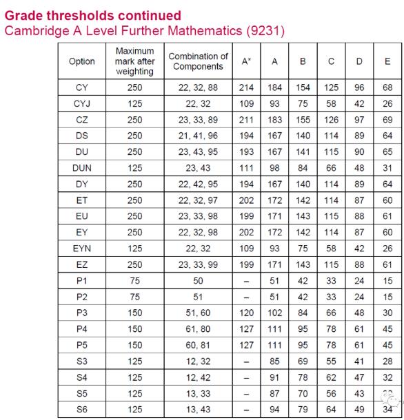 CIE 2022年夏季Alevel大考已出成绩，各科分数线在此，快来对对！