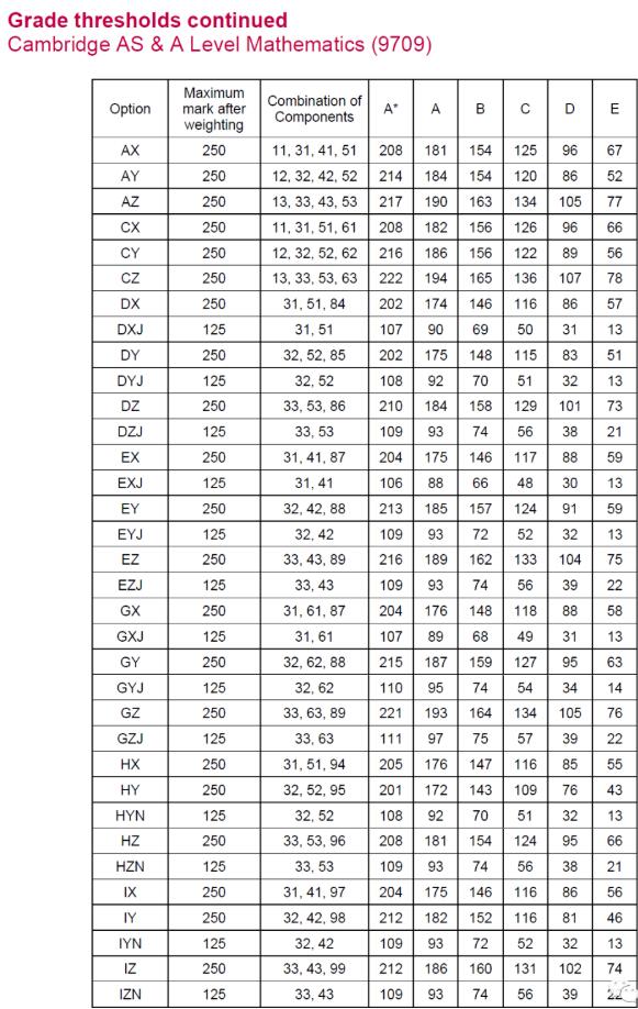 CIE 2022年夏季Alevel大考已出成绩，各科分数线在此，快来对对！