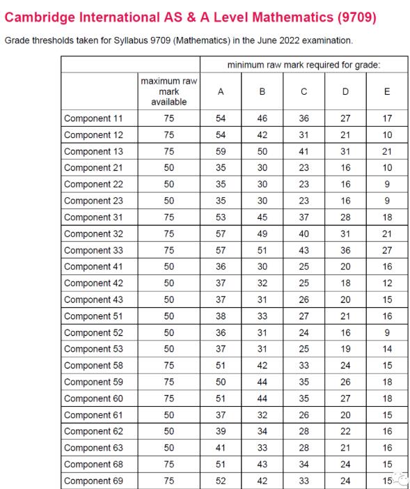 CIE 2022年夏季Alevel大考已出成绩，各科分数线在此，快来对对！