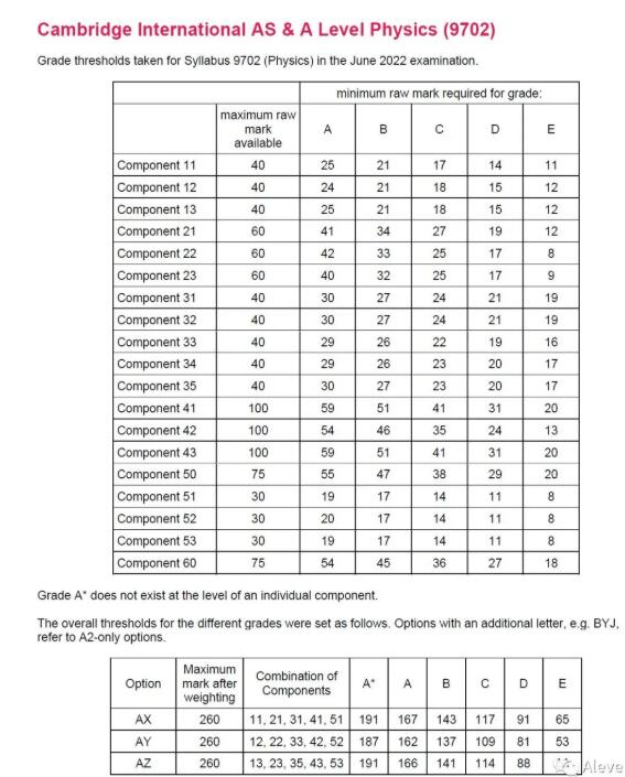 CIE 2022年夏季Alevel大考已出成绩，各科分数线在此，快来对对！