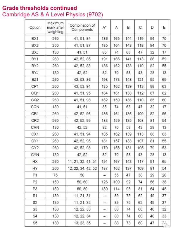 CIE 2022年夏季Alevel大考已出成绩，各科分数线在此，快来对对！