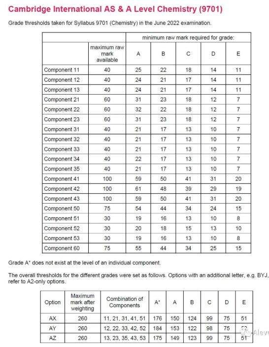 CIE 2022年夏季Alevel大考已出成绩，各科分数线在此，快来对对！