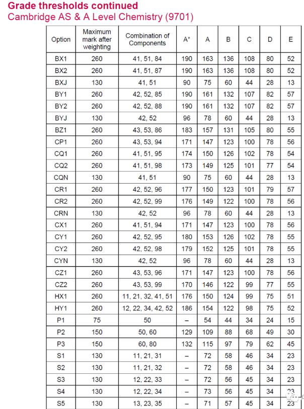 CIE 2022年夏季Alevel大考已出成绩，各科分数线在此，快来对对！