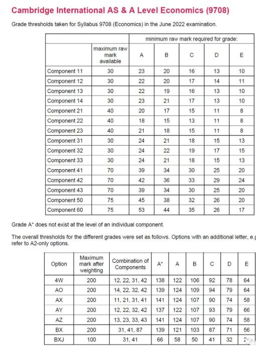 CIE 2022年夏季Alevel大考已出成绩，各科分数线在此，快来对对！