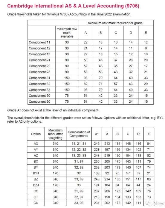 CIE 2022年夏季Alevel大考已出成绩，各科分数线在此，快来对对！