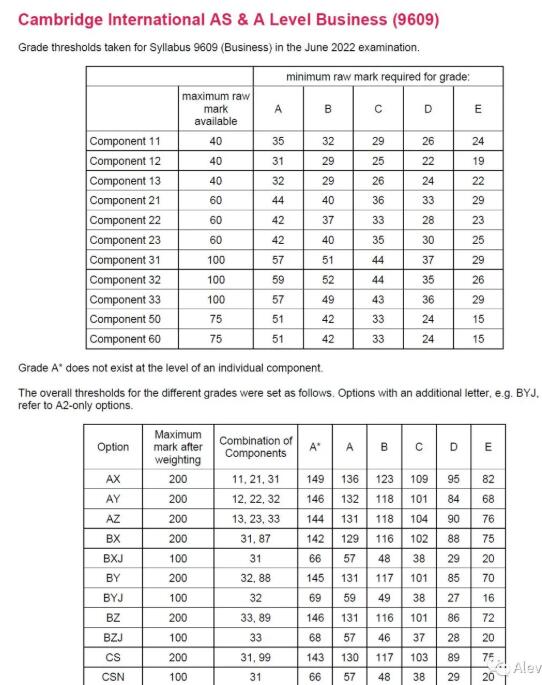 CIE 2022年夏季Alevel大考已出成绩，各科分数线在此，快来对对！