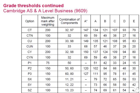 CIE 2022年夏季Alevel大考已出成绩，各科分数线在此，快来对对！