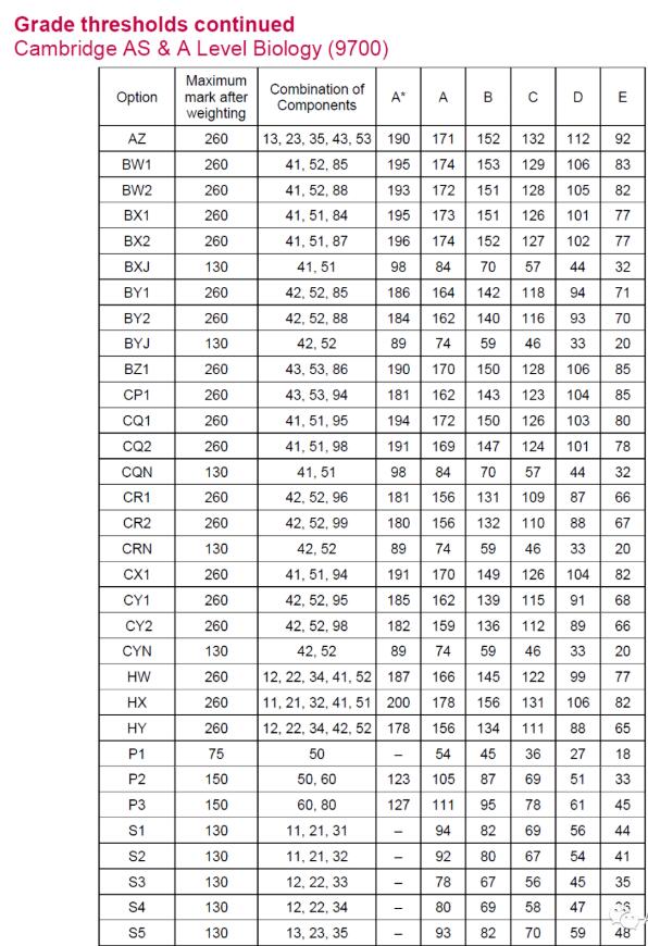 CIE 2022年夏季Alevel大考已出成绩，各科分数线在此，快来对对！