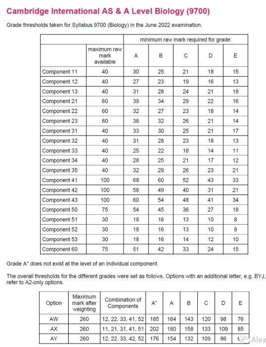 CIE 2022年夏季Alevel大考已出成绩，各科分数线在此，快来对对！