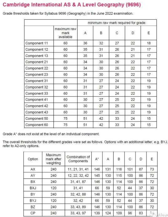 CIE 2022年夏季Alevel大考已出成绩，各科分数线在此，快来对对！