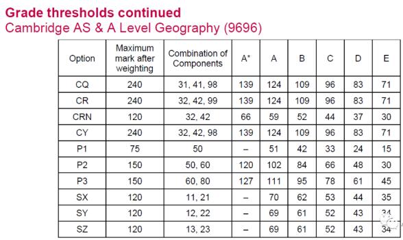 CIE 2022年夏季Alevel大考已出成绩，各科分数线在此，快来对对！