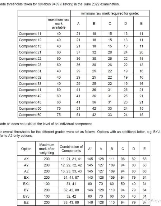 CIE 2022年夏季Alevel大考已出成绩，各科分数线在此，快来对对！