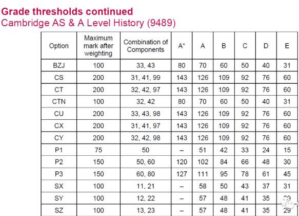 CIE 2022年夏季Alevel大考已出成绩，各科分数线在此，快来对对！