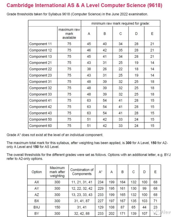 CIE 2022年夏季Alevel大考已出成绩，各科分数线在此，快来对对！