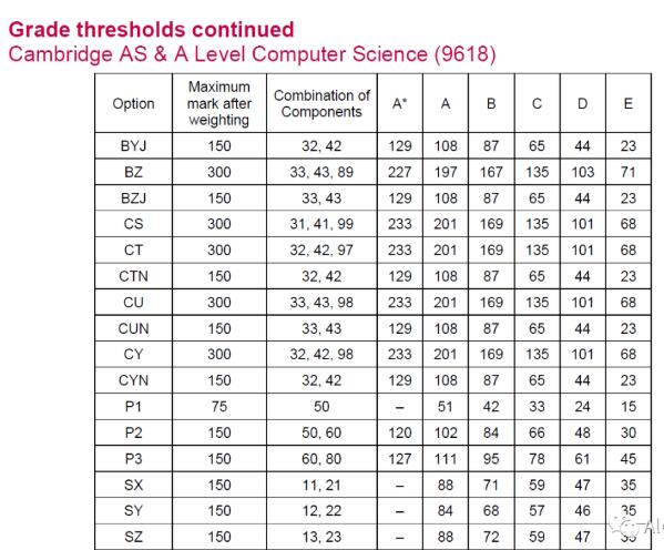 CIE 2022年夏季Alevel大考已出成绩，各科分数线在此，快来对对！