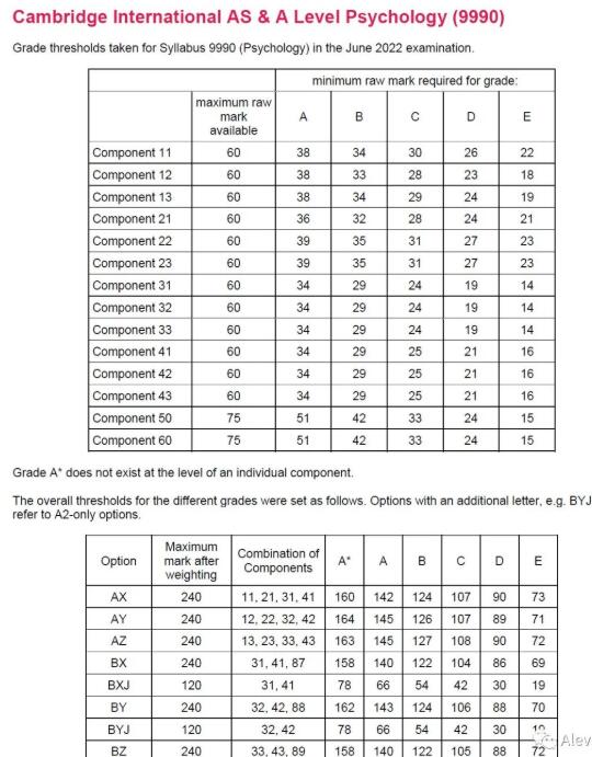 CIE 2022年夏季Alevel大考已出成绩，各科分数线在此，快来对对！