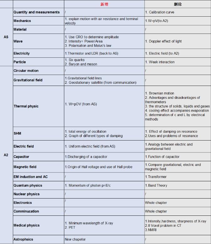 A-Level CAIE考试局更新考纲！物理生物难度均降低！