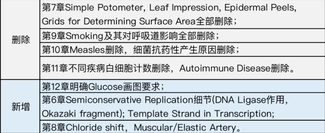 A-Level CAIE考试局更新考纲！物理生物难度均降低！